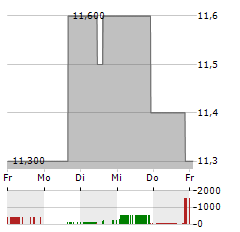 AVID BIOSERVICES Aktie 5-Tage-Chart