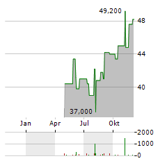 AVIENT Aktie Chart 1 Jahr