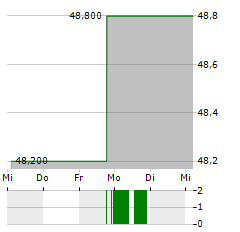 AVIENT Aktie 5-Tage-Chart