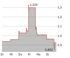 AVINGER INC Chart 1 Jahr