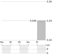 AVINGER Aktie 5-Tage-Chart