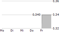 AVINGER INC 5-Tage-Chart