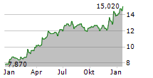 AVIO SPA Chart 1 Jahr