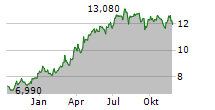 AVIO SPA Chart 1 Jahr