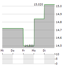 AVIO Aktie 5-Tage-Chart