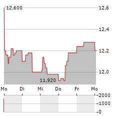 AVIO Aktie 5-Tage-Chart