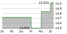 AVIO SPA 5-Tage-Chart