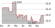 AVIO SPA 5-Tage-Chart