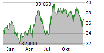 AVISTA CORPORATION Chart 1 Jahr