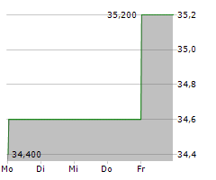 AVISTA CORPORATION Chart 1 Jahr