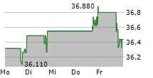 AVISTA CORPORATION 5-Tage-Chart