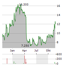 AVITA MEDICAL Aktie Chart 1 Jahr