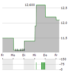 AVITA MEDICAL Aktie 5-Tage-Chart