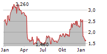 AVITA MEDICAL INC CDIS Chart 1 Jahr