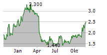 AVITA MEDICAL INC CDIS Chart 1 Jahr