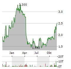 AVITA MEDICAL INC CDIS Aktie Chart 1 Jahr