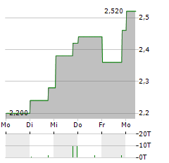 AVITA MEDICAL INC CDIS Aktie 5-Tage-Chart