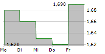 AVITA MEDICAL INC CDIS 5-Tage-Chart