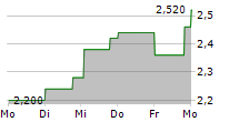 AVITA MEDICAL INC CDIS 5-Tage-Chart