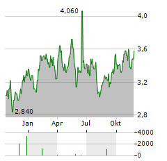 AVOLTA AG ADR Aktie Chart 1 Jahr