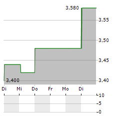 AVOLTA AG ADR Aktie 5-Tage-Chart