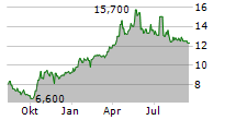 AVON TECHNOLOGIES PLC Chart 1 Jahr