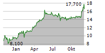 AVON TECHNOLOGIES PLC Chart 1 Jahr