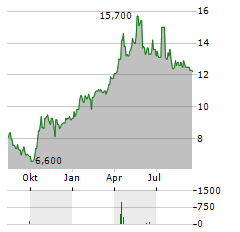 AVON TECHNOLOGIES Aktie Chart 1 Jahr