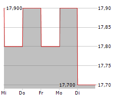 AVON TECHNOLOGIES PLC Chart 1 Jahr