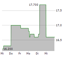 AVON TECHNOLOGIES PLC Chart 1 Jahr