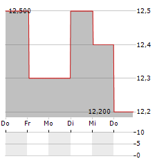 AVON TECHNOLOGIES Aktie 5-Tage-Chart