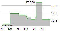 AVON TECHNOLOGIES PLC 5-Tage-Chart