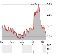 AVRICORE HEALTH Aktie Chart 1 Jahr