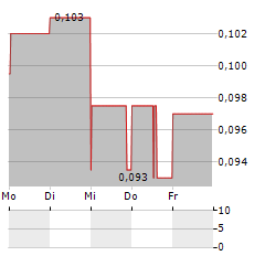 AVRICORE HEALTH Aktie 5-Tage-Chart