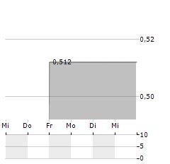 AVZ MINERALS Aktie 5-Tage-Chart