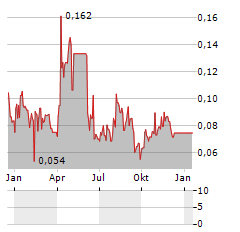 AWAKN LIFE SCIENCES Aktie Chart 1 Jahr