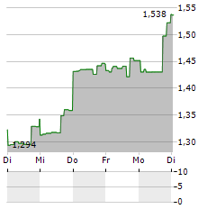 AWARE Aktie 5-Tage-Chart