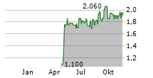 AWILCO DRILLING PLC SNDR Chart 1 Jahr