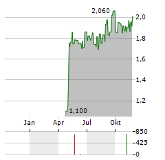 AWILCO DRILLING PLC Aktie Chart 1 Jahr