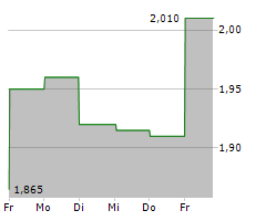 AWILCO DRILLING PLC SNDR Chart 1 Jahr