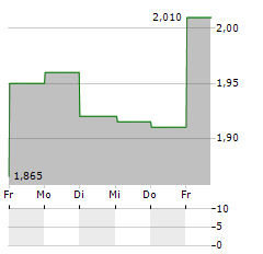 AWILCO DRILLING PLC Aktie 5-Tage-Chart