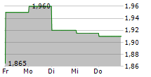 AWILCO DRILLING PLC SNDR 5-Tage-Chart