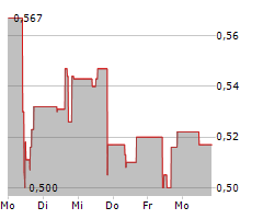 AWILCO LNG ASA Chart 1 Jahr