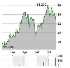 AXA SA ADR Aktie Chart 1 Jahr