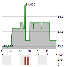 AXA SA ADR Aktie 5-Tage-Chart