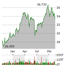 AXA Aktie Chart 1 Jahr