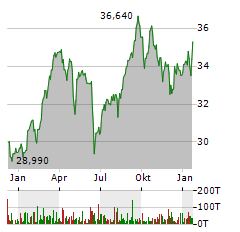 AXA Aktie Chart 1 Jahr