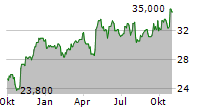 AXALTA COATING SYSTEMS LTD Chart 1 Jahr