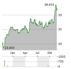 AXALTA Aktie Chart 1 Jahr