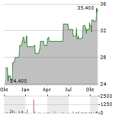 AXALTA Aktie Chart 1 Jahr